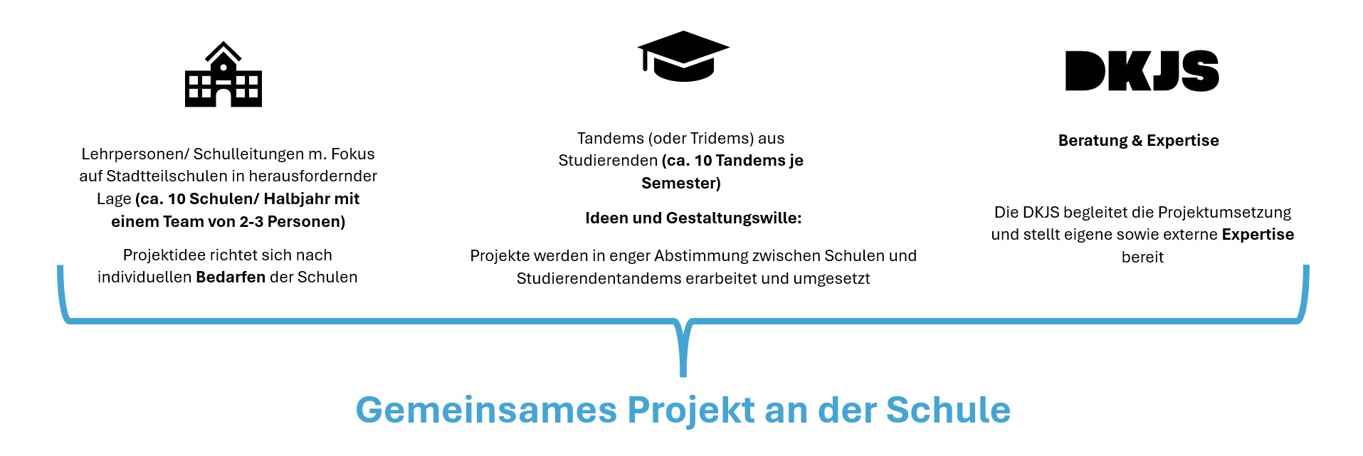 Bildliche Darstellung von zukunft.digital. Dabei ist ein Piktogramm eines Schulgebäudes, einer Mütze und das Logo der DKJS zu sehen. Diese bilden im Dreiklang das gemeinsame Projekt an der Schule